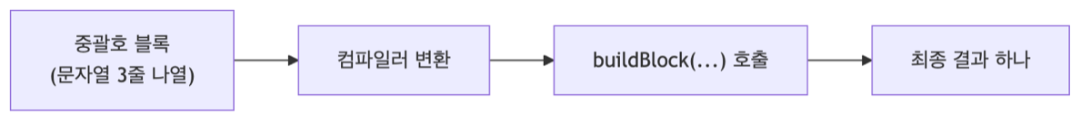 블록 나열이 buildBlock 호출로 바뀌는 순간