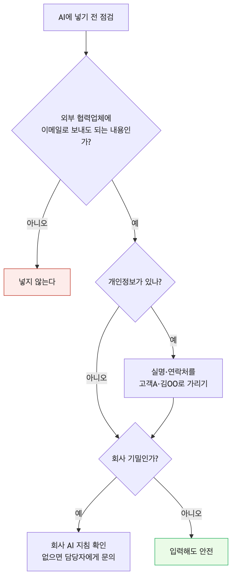 회사 AI 사용 입력 전 점검 플로우차트, 개인정보 가명 처리와 기밀 지침 확인 분기