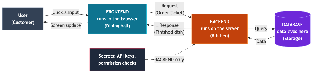 User FRONTEND BACKEND DATABASE 순으로 요청과 응답이 오가는 웹 앱 구조 흐름 다이어그램, 비밀 값은 백엔드에만 두라는 표시 포함