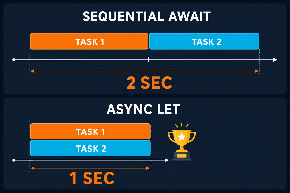 순차 await 2초와 async let 1초를 대비한 타이밍 다이어그램
