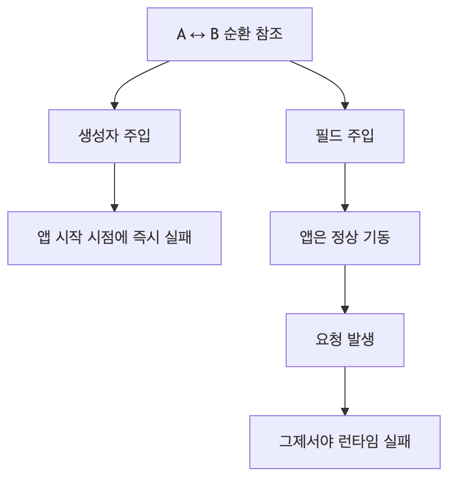 순환 참조, 터지는 타이밍부터가 다릅니다