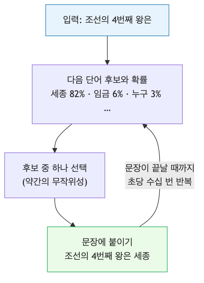 LLM 다음 단어 예측 반복 과정 다이어그램, 후보 확률에서 선택해 문장을 완성하는 루프