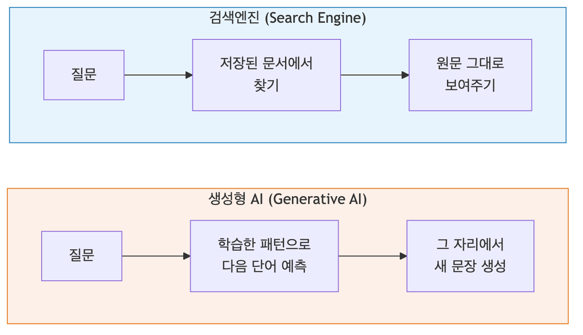검색엔진과 생성형 AI 처리 흐름 비교 다이어그램, 문서 검색 대 다음 단어 예측 생성