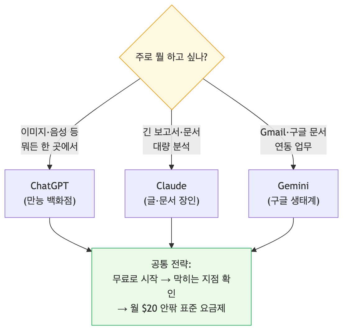 ChatGPT Claude Gemini 용도별 선택 플로우차트, 이미지 문서 구글 연동 분기와 무료 시작 전략