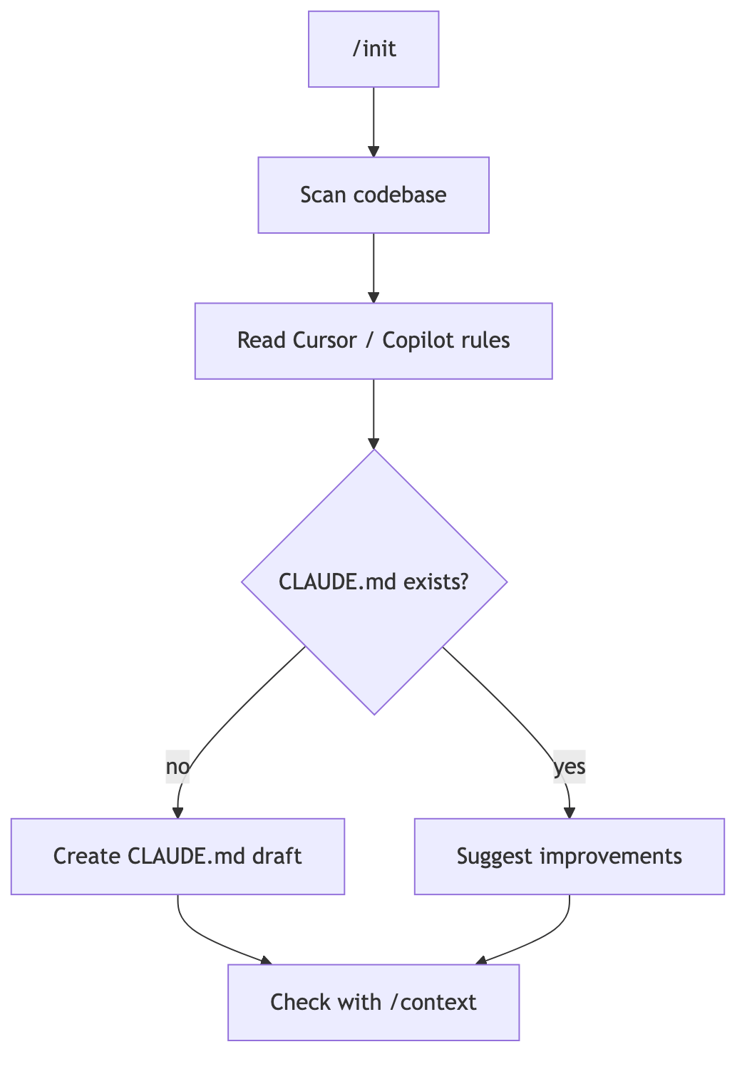 Claude Code /init 명령어의 코드베이스 분석과 CLAUDE.md 생성 흐름 다이어그램