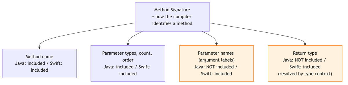 메서드 시그니처 구성 요소 다이어그램 — 이름·파라미터 타입·개수·순서는 Java·Swift 공통 포함, 인자 레이블과 반환 타입은 Swift만 포함