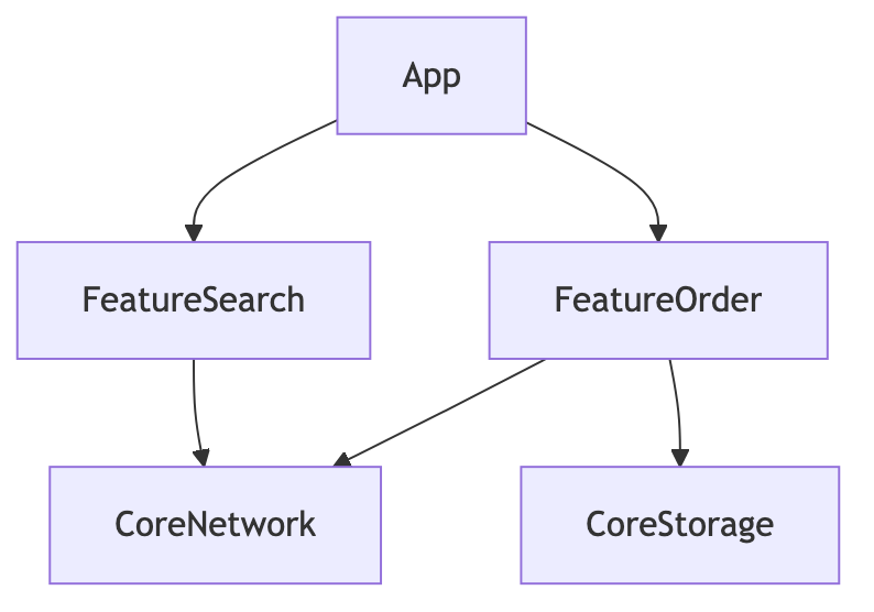 dependencies 배열이 그대로 의존 그래프가 됩니다