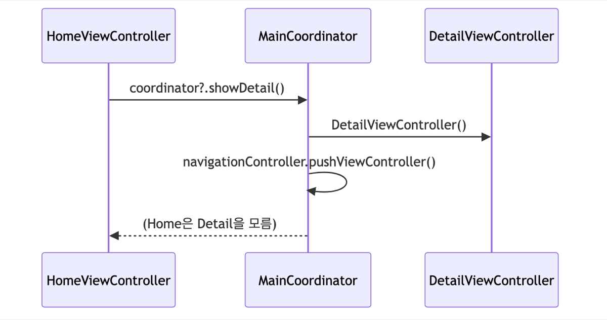 버튼 한 번 누르면 나머지는 Coordinator가 다 알아서