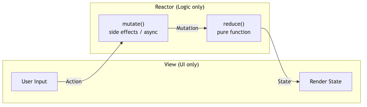 ReactorKit Action mutate Mutation reduce State 단방향 플로우 다이어그램