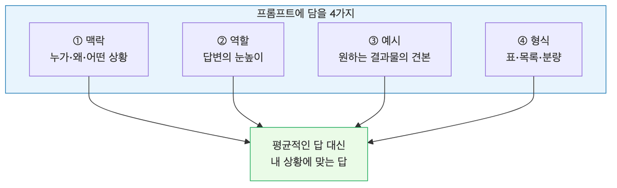 프롬프트 4가지 기본 요소 다이어그램, 맥락 역할 예시 형식이 맞춤 답변으로 이어지는 구조