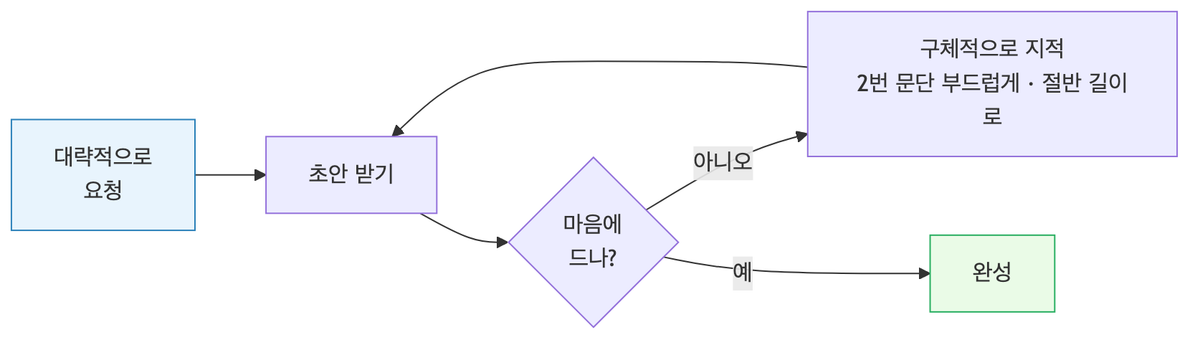 프롬프트 반복 개선 루프 다이어그램, 요청과 초안과 피드백을 오가는 핑퐁 과정