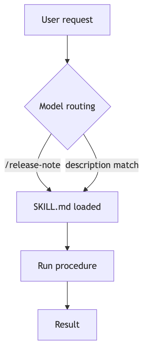 직접 호출하든 자동 트리거든 결국 같은 SKILL.md를 읽습니다