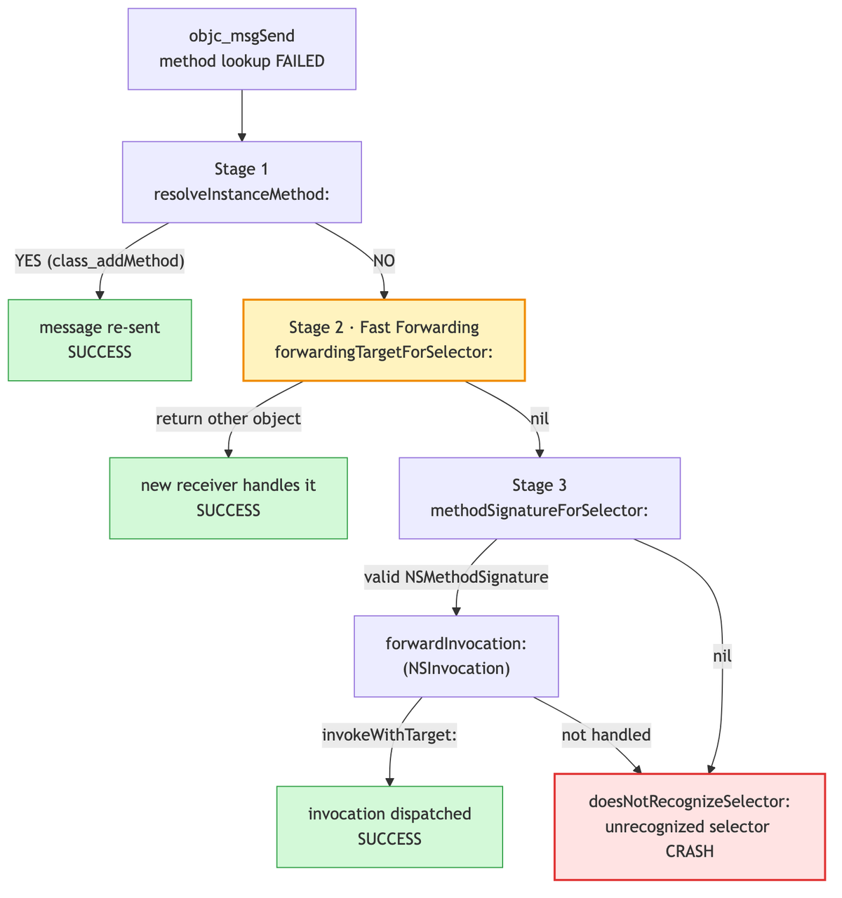 objc_msgSend 탐색 실패 후 메시지 포워딩 3단계 분기 흐름도, resolveInstanceMethod부터 forwardInvocation까지