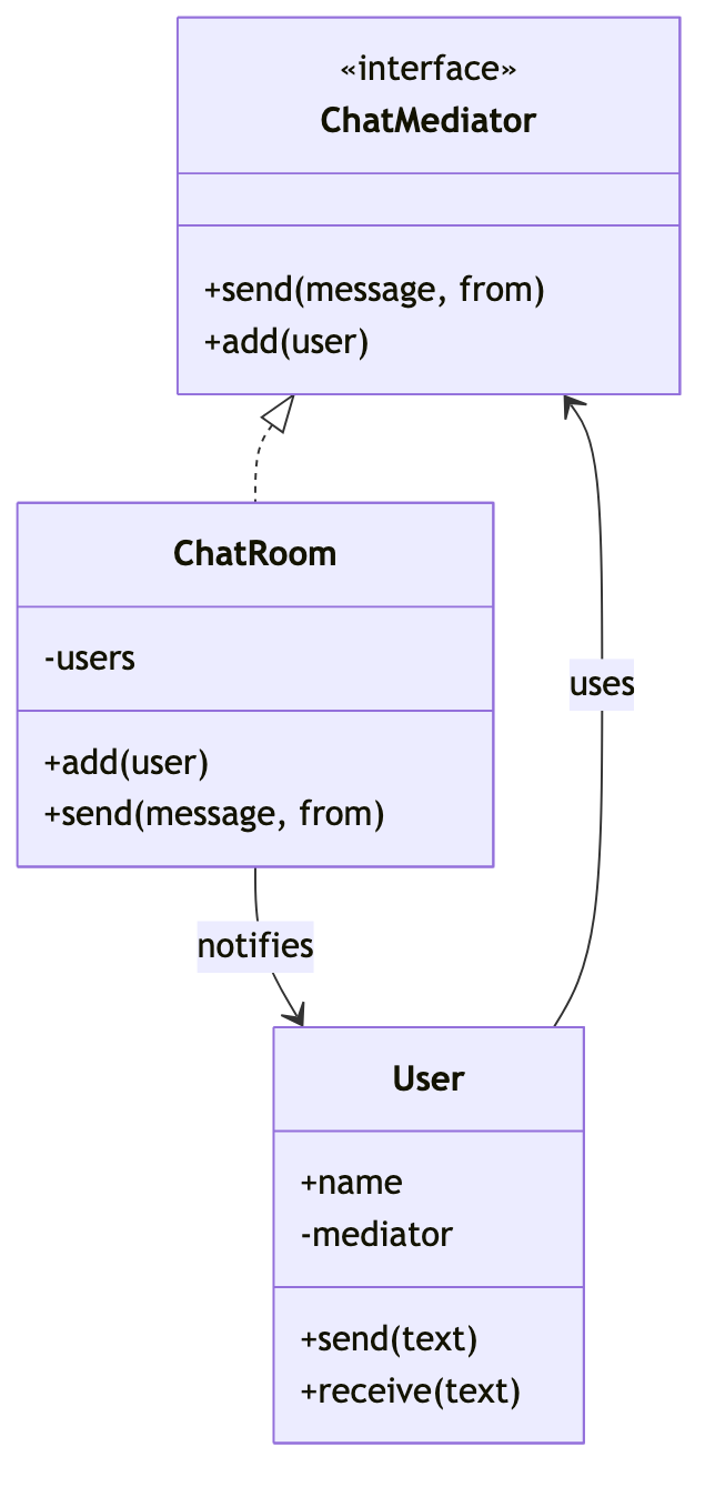 다들 ChatRoom만 알고, 서로는 몰라요
