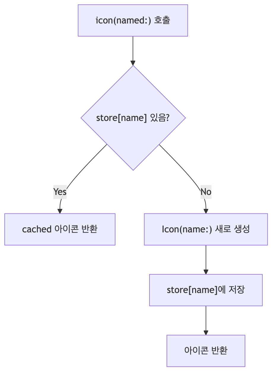 있으면 꺼내주고, 없으면 만들어서 채워둬요