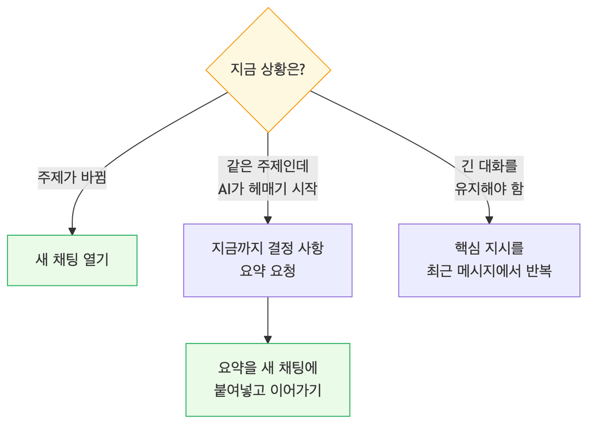 새 채팅 열기 판단 플로우차트, 주제 전환과 요약 이사와 지시 반복 처방