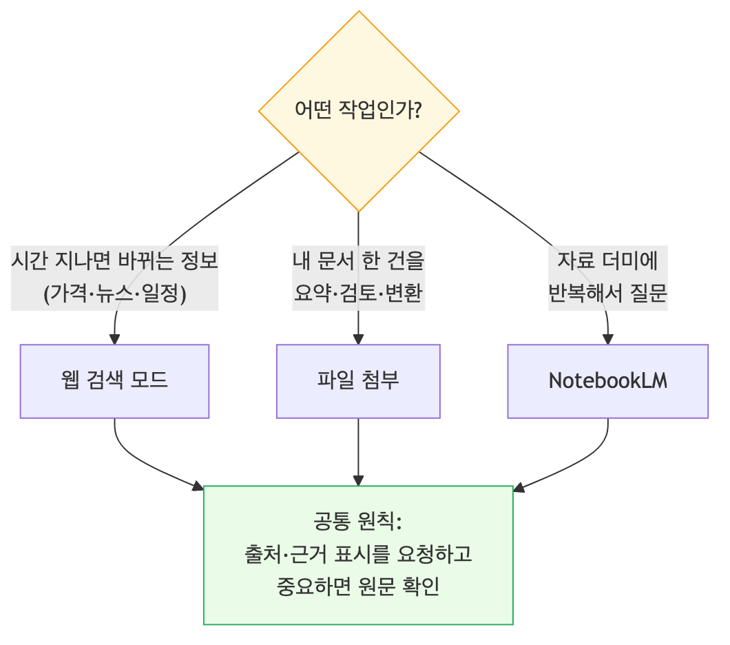 AI 자료 제공 방법 선택 플로우차트, 웹 검색 파일 첨부 NotebookLM 상황별 분기