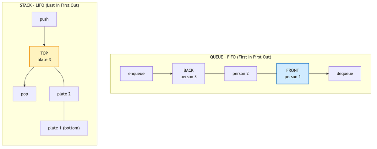 스택 push pop과 큐 enqueue dequeue 동작 구조를 나란히 그린 LIFO FIFO 다이어그램