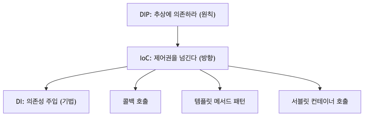 DIP에서 IoC를 거쳐 DI·콜백·템플릿 메서드로 갈라지는 계층 다이어그램