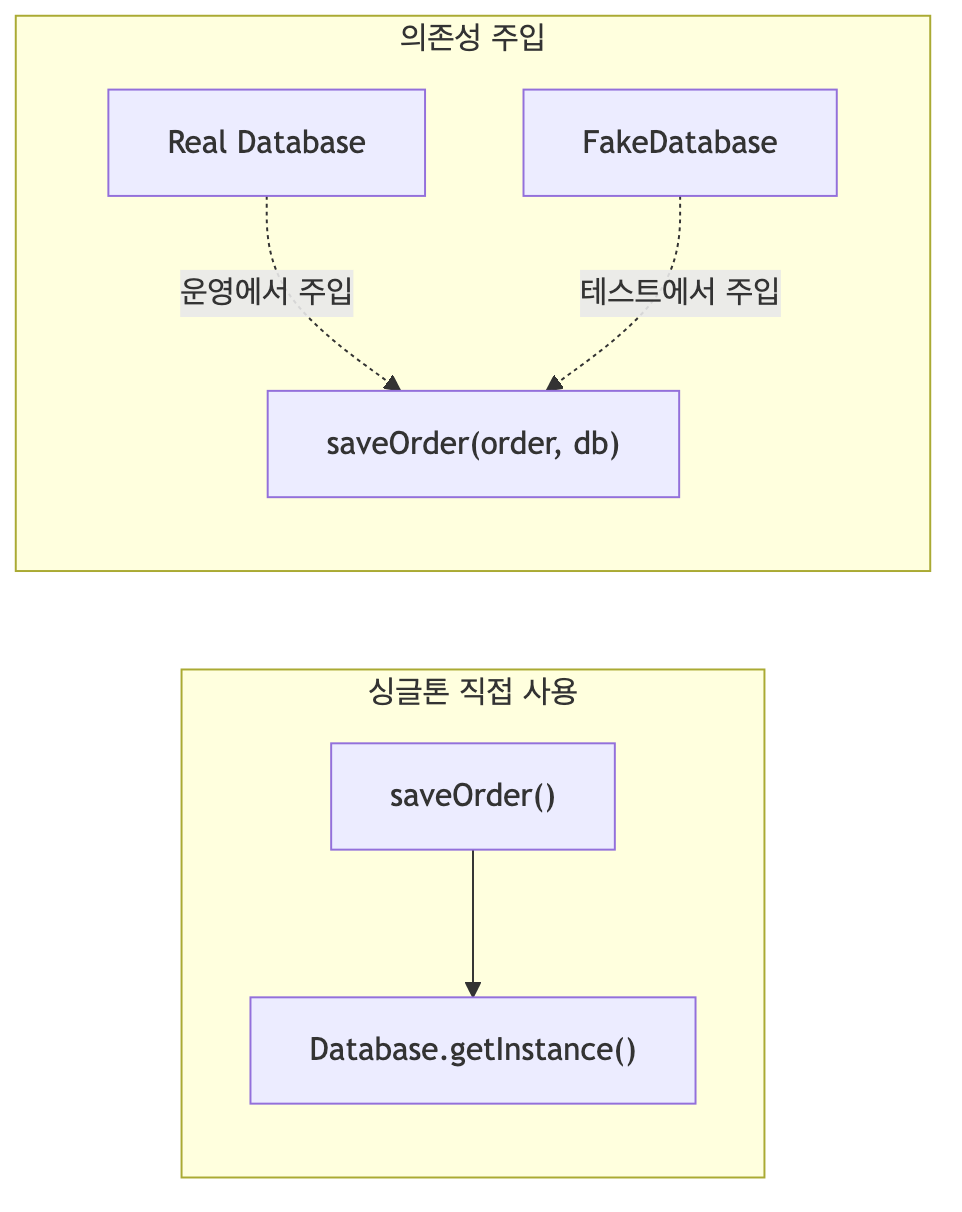 넣어주는 대상만 바꿨을 뿐인데, 이렇게 갈립니다