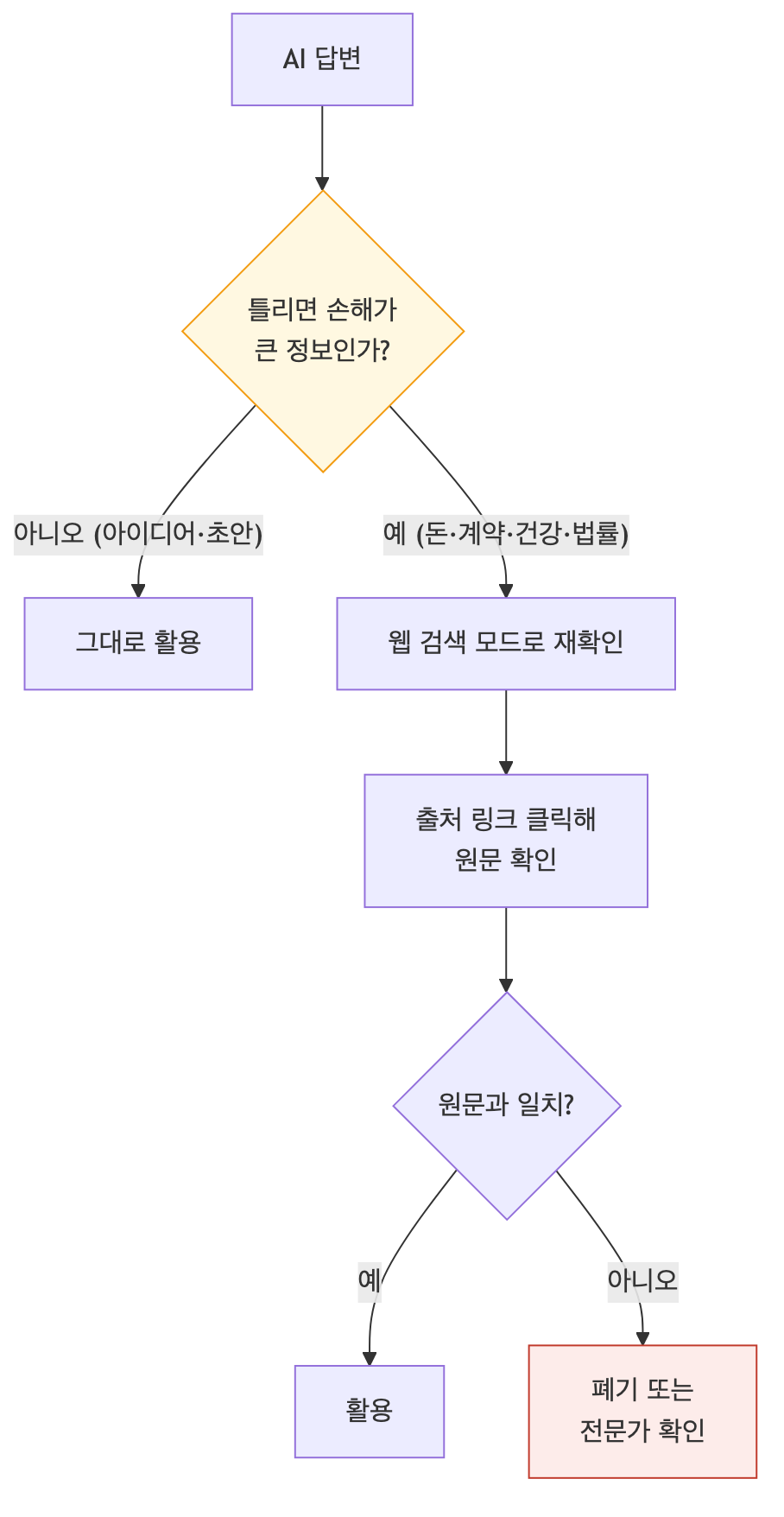 AI 답변 검증 플로우차트, 중요 정보 여부 판단 후 웹 검색과 원문 확인 절차