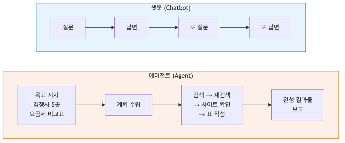 챗봇과 AI 에이전트 비교 다이어그램, 질문 답변 반복 대 목표 계획 다단계 수행 구조