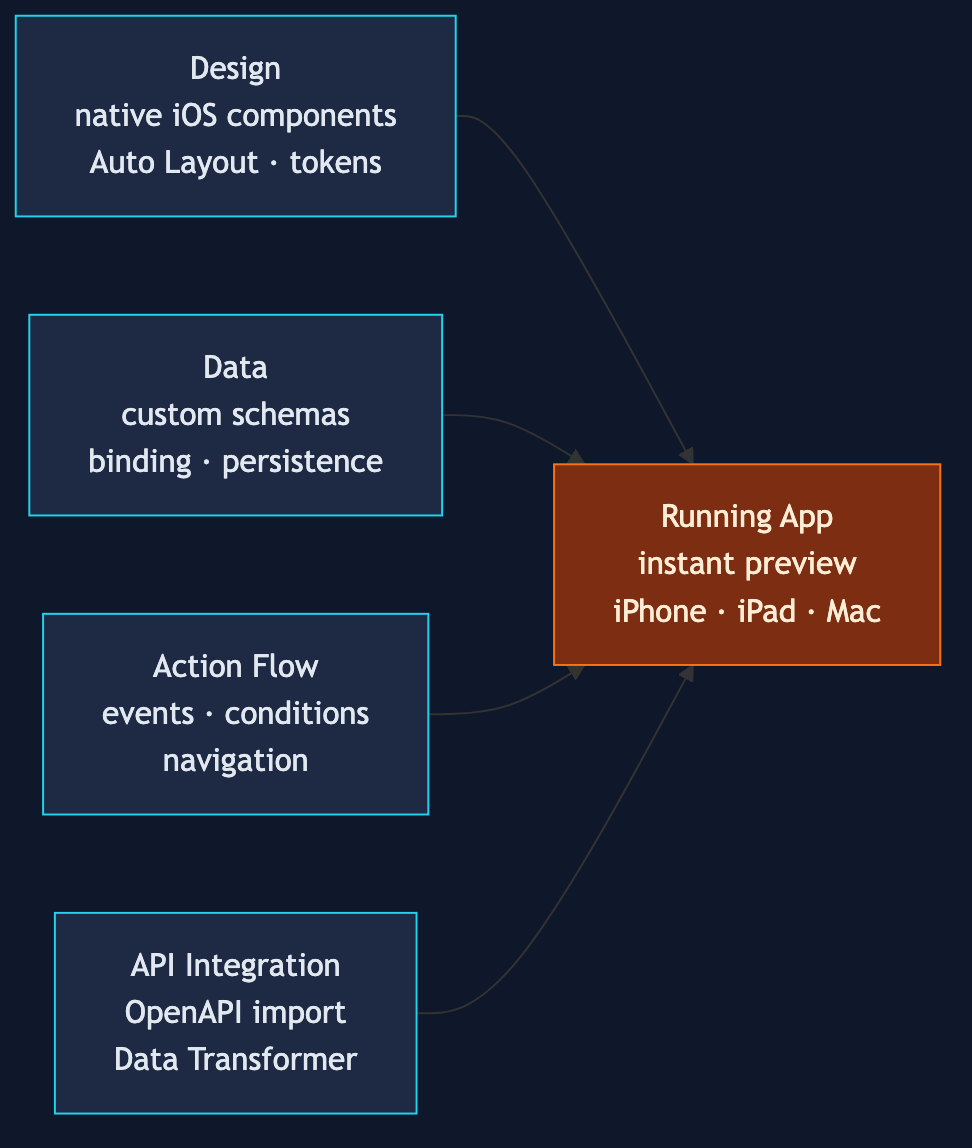 Layerz의 Design Data Action Flow API 통합이 즉시 실행 앱으로 이어지는 구조 다이어그램