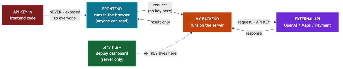 FRONTEND MY BACKEND EXTERNAL API 사이 요청 흐름에서 API KEY는 .env와 배포 대시보드에만 두고 프론트엔드에는 절대 두지 않는 구조 다이어그램