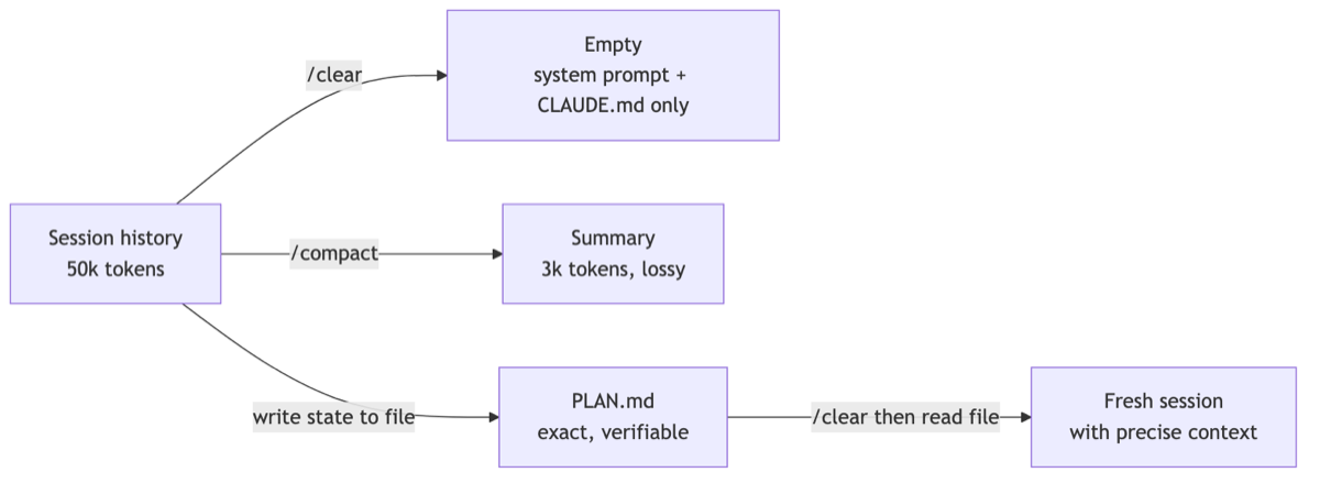clear·compact 사이에는 상태를 파일로 내리고 새로 시작하는 제3의 길이 있습니다