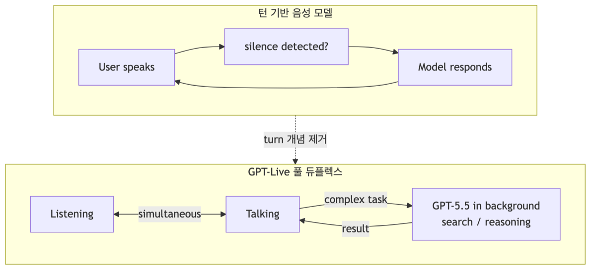 침묵으로 턴을 판단하던 구조 대신, 듣기·말하기 동시 처리에 백그라운드 위임까지