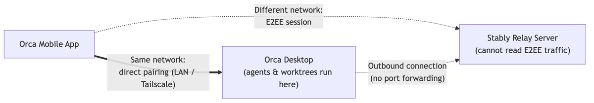 Orca Relay 연결 구조 다이어그램, 같은 네트워크는 LAN 직접 페어링·다른 네트워크는 E2EE Relay 서버 경유 연결