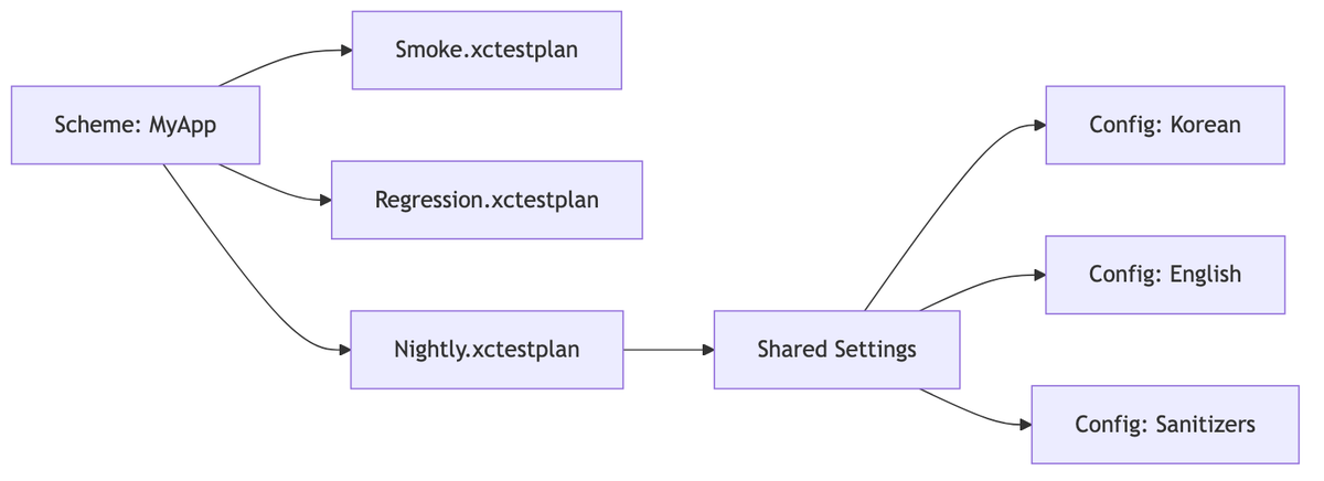 Xcode 스킴과 테스트 플랜 구성 계층 다이어그램, Smoke Regression Nightly 플랜 분기